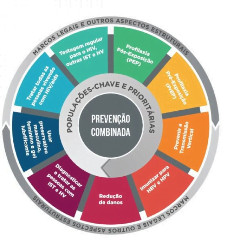 Mandala de Prevenção Combinada