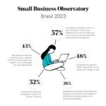 Para 48% das PMEs brasileiras, vendas on-line trazem mais da metade da receita