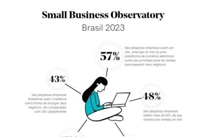 Para 48% das PMEs brasileiras, vendas on-line trazem mais da metade da receita