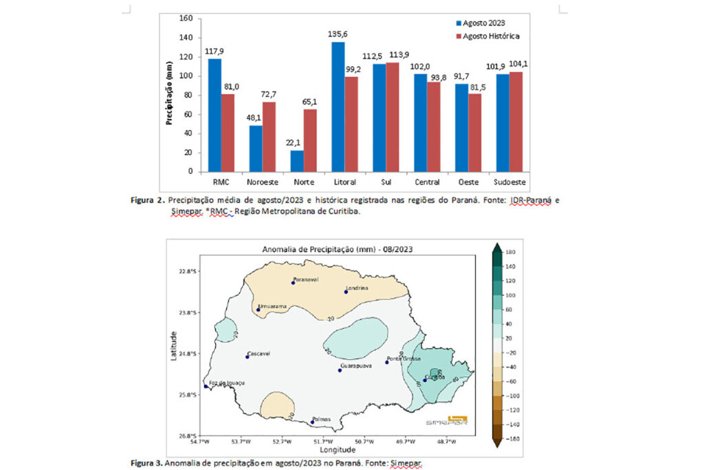 Boletim do IDR-PR mostra agosto "quente" e chuvas com distribuição irregular