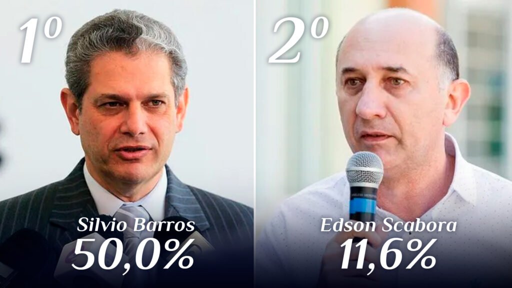 Resultados de dezembro do Paraná Pesquisas indicam Silvio Barros como favorito para prefeito de Maringá