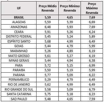 Petrobras reduz preços de diesel para as distribuidoras