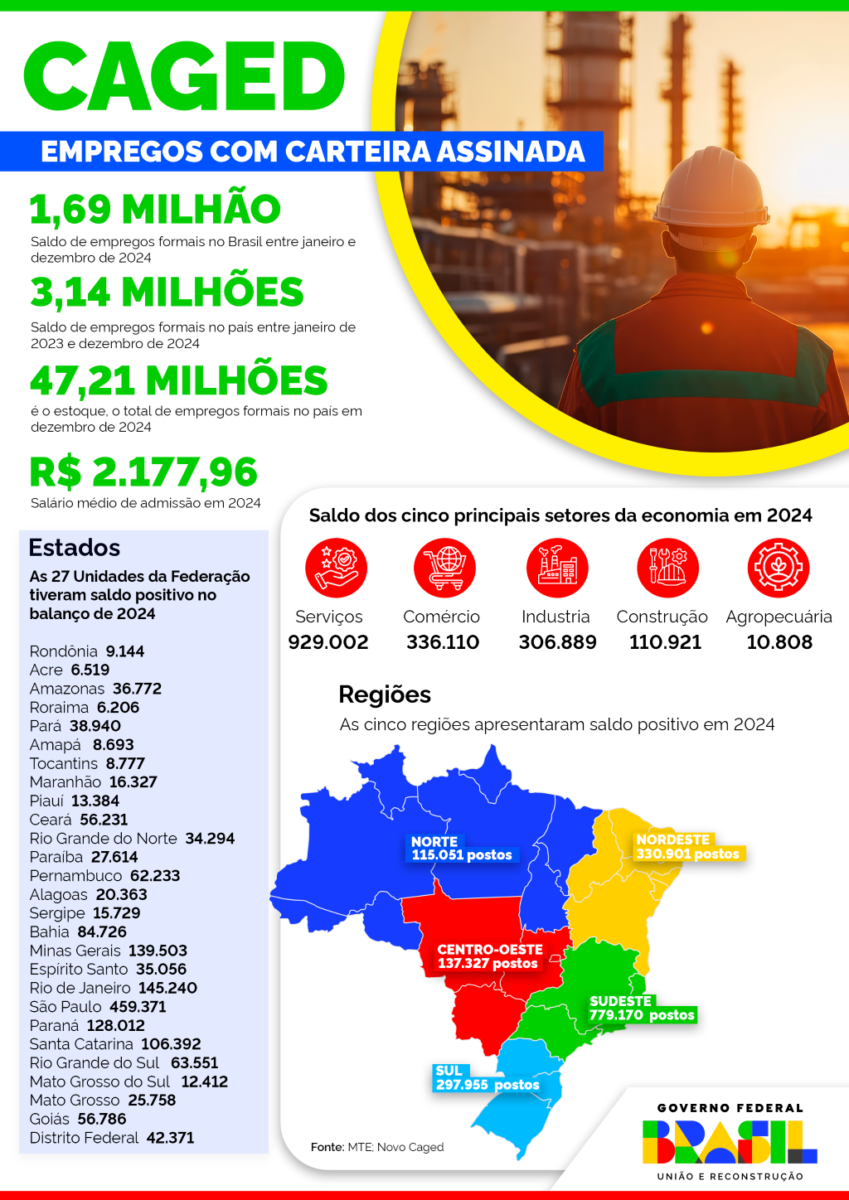 Paraná teve saldo positivo de 128 mil vagas de emprego em 2024