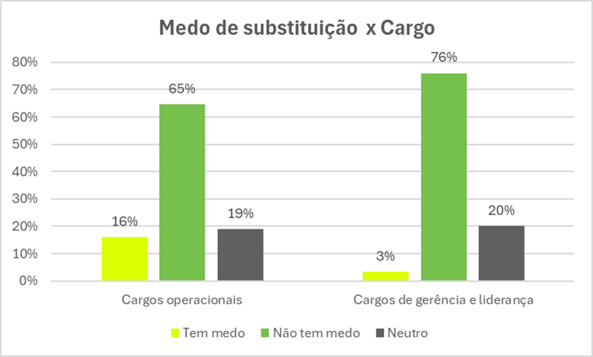 Pesquisa revela que profissionais que ocupam cargos operacionais possuem mais receio de serem substituídos pela IA Generativa
