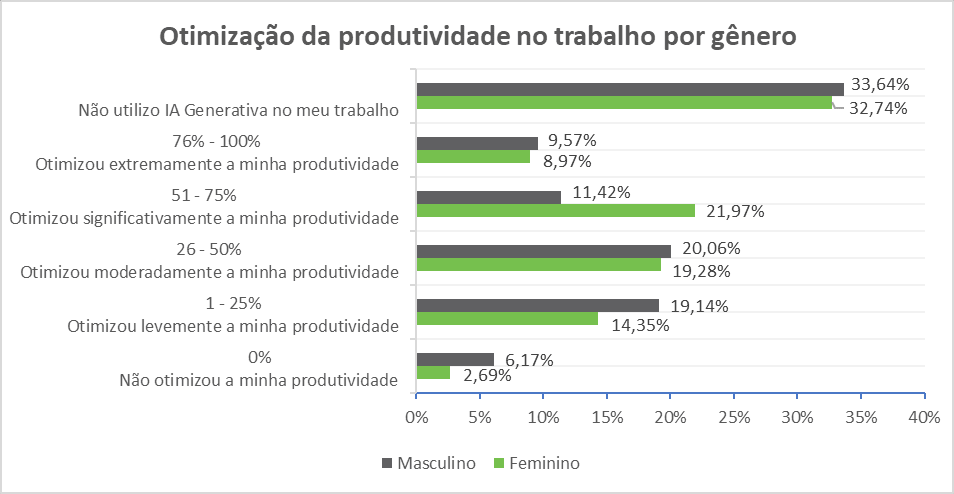 Pesquisa revela que profissionais que ocupam cargos operacionais possuem mais receio de serem substituídos pela IA Generativa