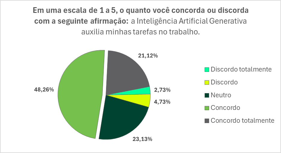 Pesquisa revela que profissionais que ocupam cargos operacionais possuem mais receio de serem substituídos pela IA Generativa