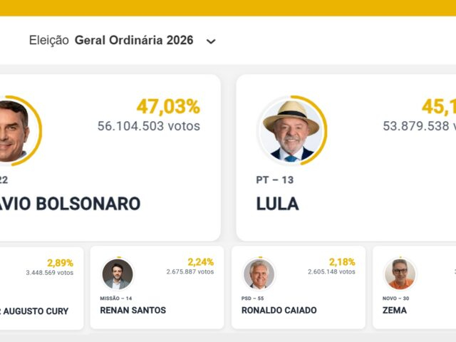 Flávio Bolsonaro alcança 47,03% dos votos válidos e Lula soma 45,16%; eleição presidencial será decidida no segundo turno