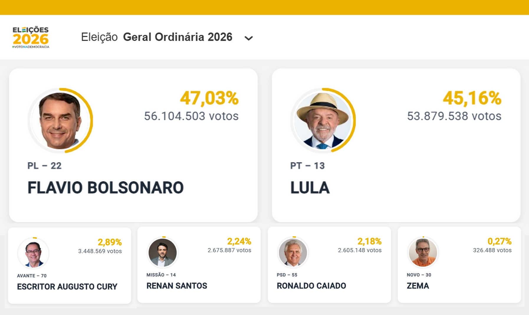Flávio Bolsonaro alcança 47,03% dos votos válidos e Lula soma 45,16%; eleição presidencial será decidida no segundo turno