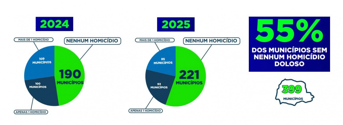 Paraná alcança menor índice de homicídios da série histórica no 1º semestre de 2025