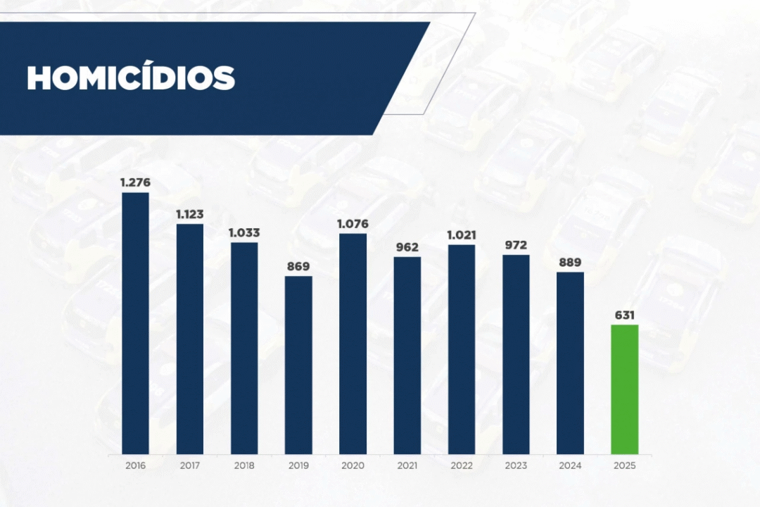 Paraná alcança menor índice de homicídios da série histórica no 1º semestre de 2025