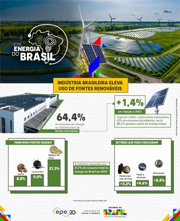 Uso de energia renovável pela indústria brasileira supera 64%