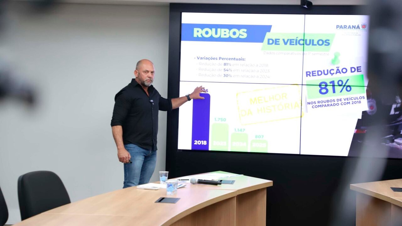 Furtos e roubos caem 6% no Paraná no 1º semestre; Estado zera assaltos a bancos